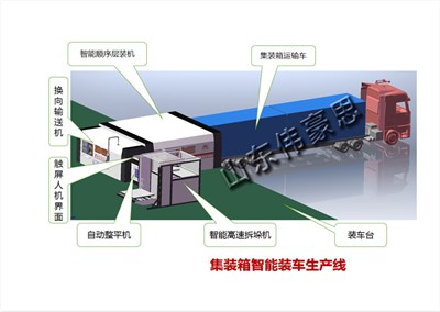 集装箱自动装车机可以实现箱式货车免人工装车了