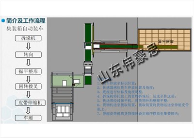 为什么饲料集装箱自动装车机能实现装车无人化